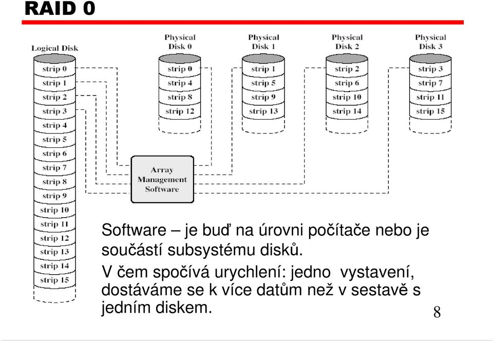 V čem spočívá urychlení: jedno vystavení,