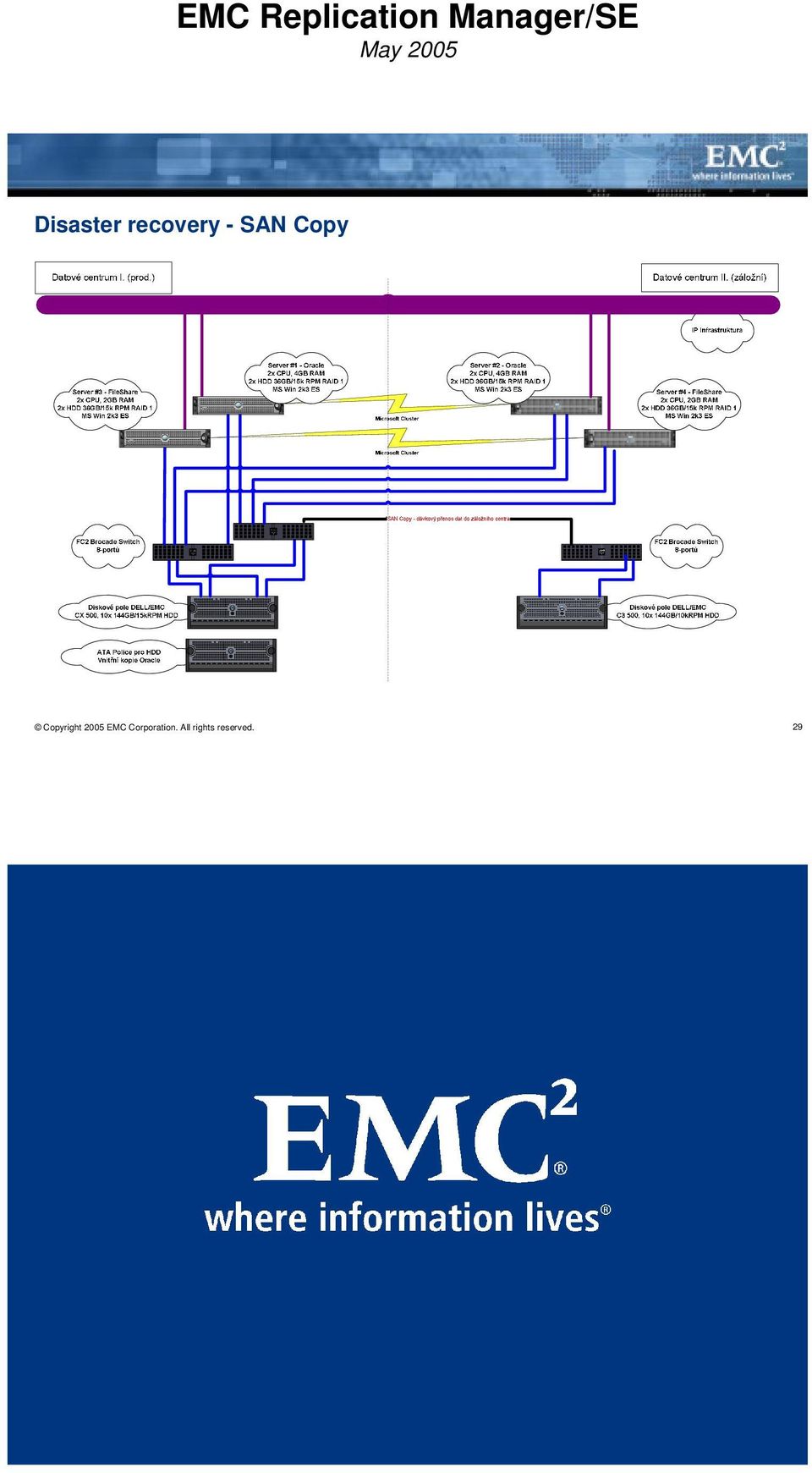 Replication Manager/SE