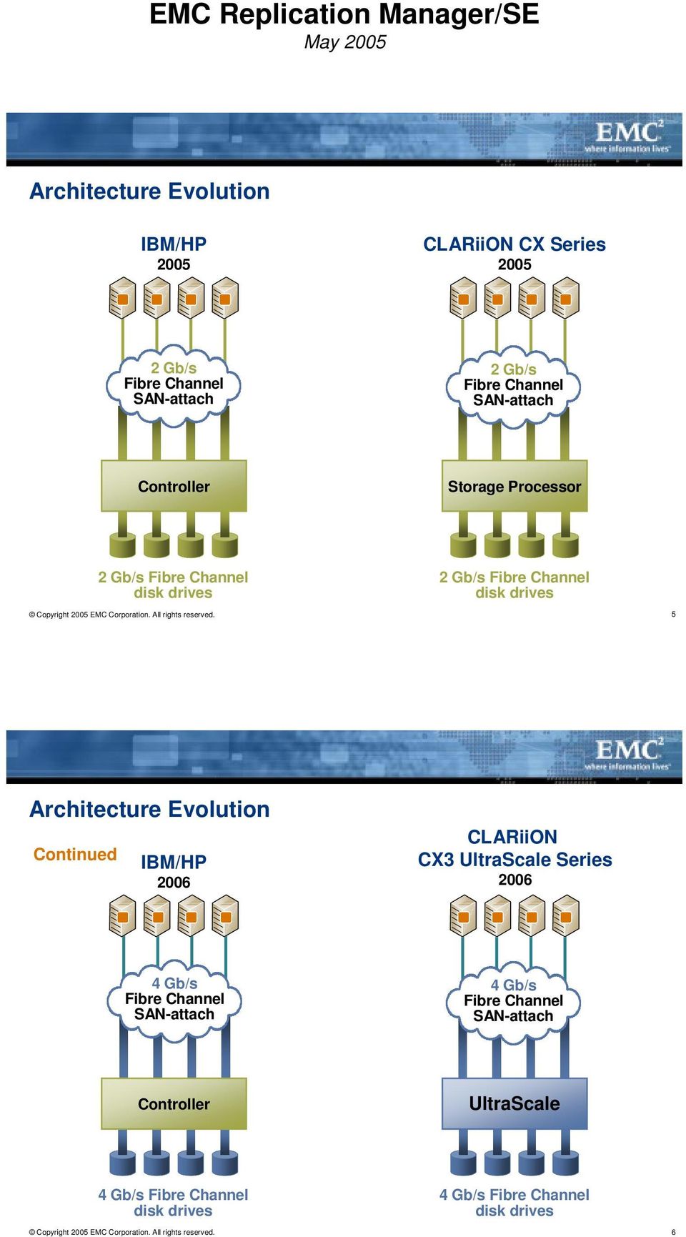 Architecture Evolution Continued IBM/HP 2006 CLARiiON CX3 UltraScale Series 2006 4 Gb/s Fibre Channel SAN-attach