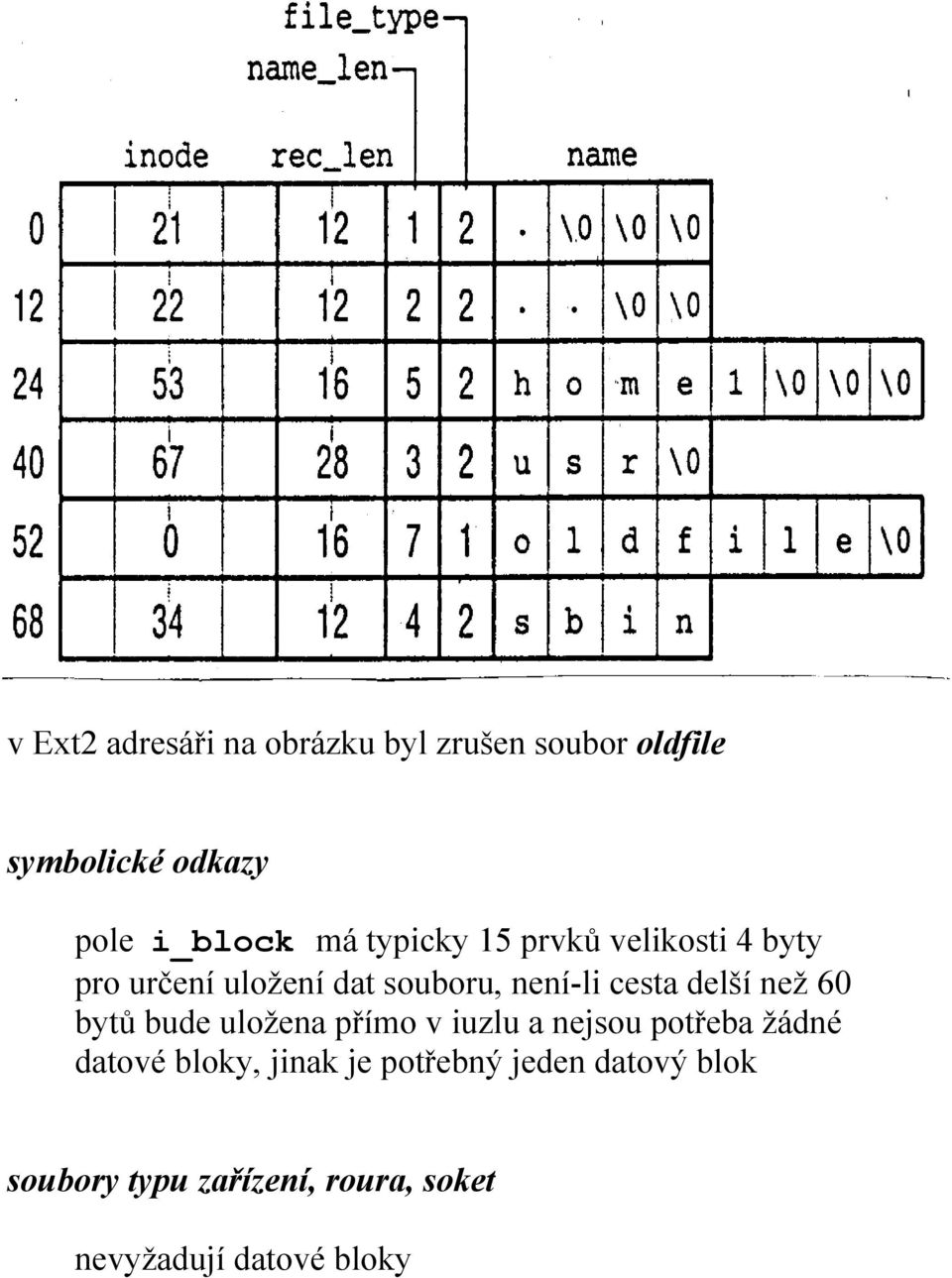 delší než 60 bytů bude uložena přímo v iuzlu a nejsou potřeba žádné datové bloky,