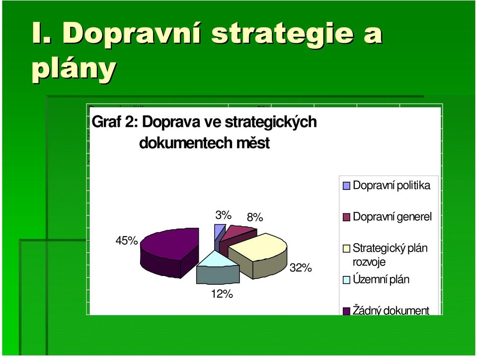 dokument 45% Graf 2: Doprava ve strategických Dopravní politika 3% 8%