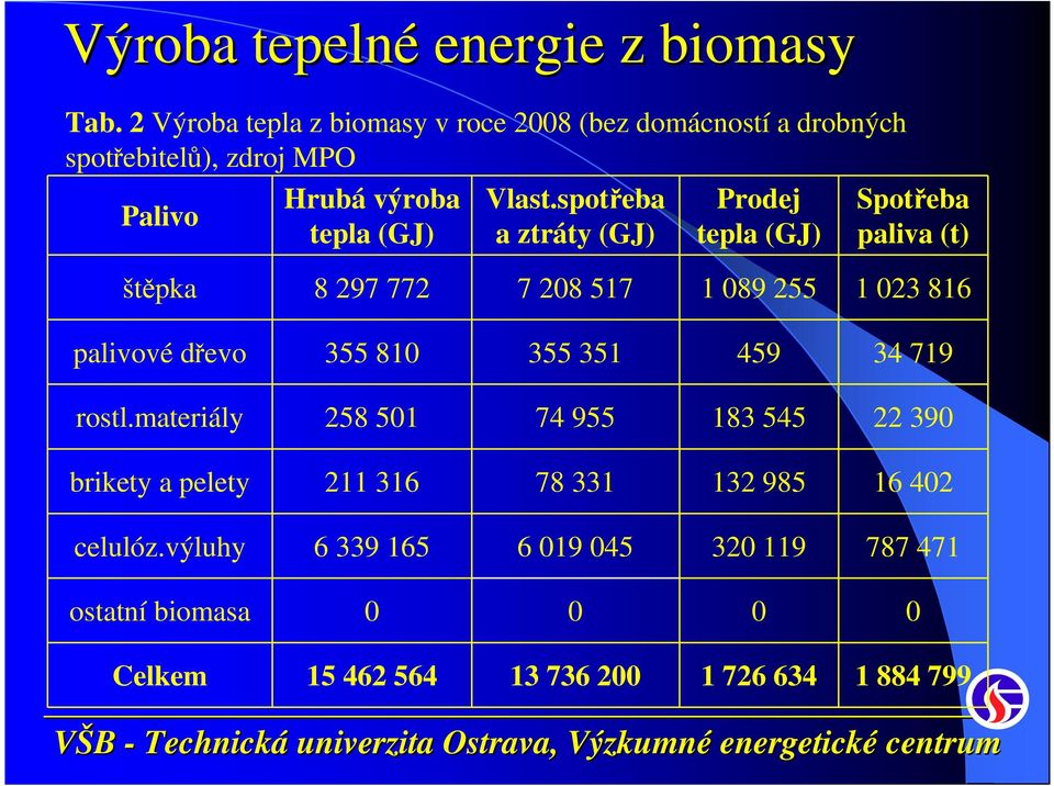 spotřeba a ztráty (GJ) Prodej tepla (GJ) Spotřeba paliva (t) štěpka 8 297 772 7 208 517 1 089 255 1 023 816 palivové dřevo 355 810