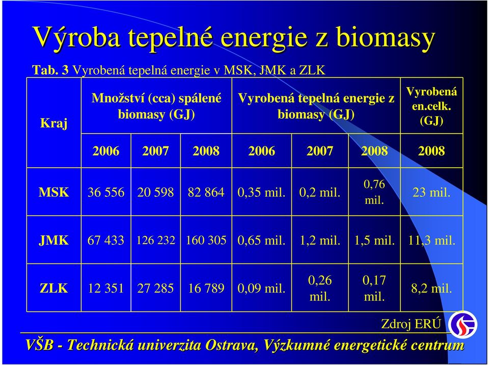 energie z biomasy (GJ) Vyrobená en.celk.