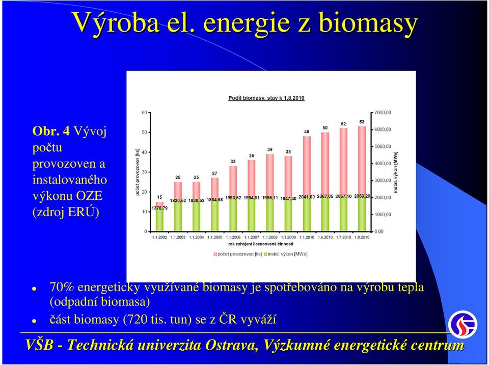 (zdroj ERÚ) 70% energeticky využívané biomasy je