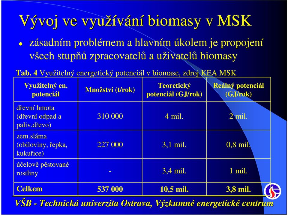 potenciál Množství (t/rok) Teoretický potenciál (GJ/rok) Reálný potenciál (GJ/rok) dřevní hmota (dřevní odpad a paliv.