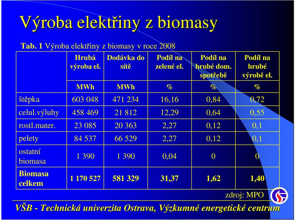 MWh 603 048 458 469 23 085 84 537 1 390 1 170 527 Dodávka do sítě MWh 471 234 21 812 20 363 66 529 1 390 581 329