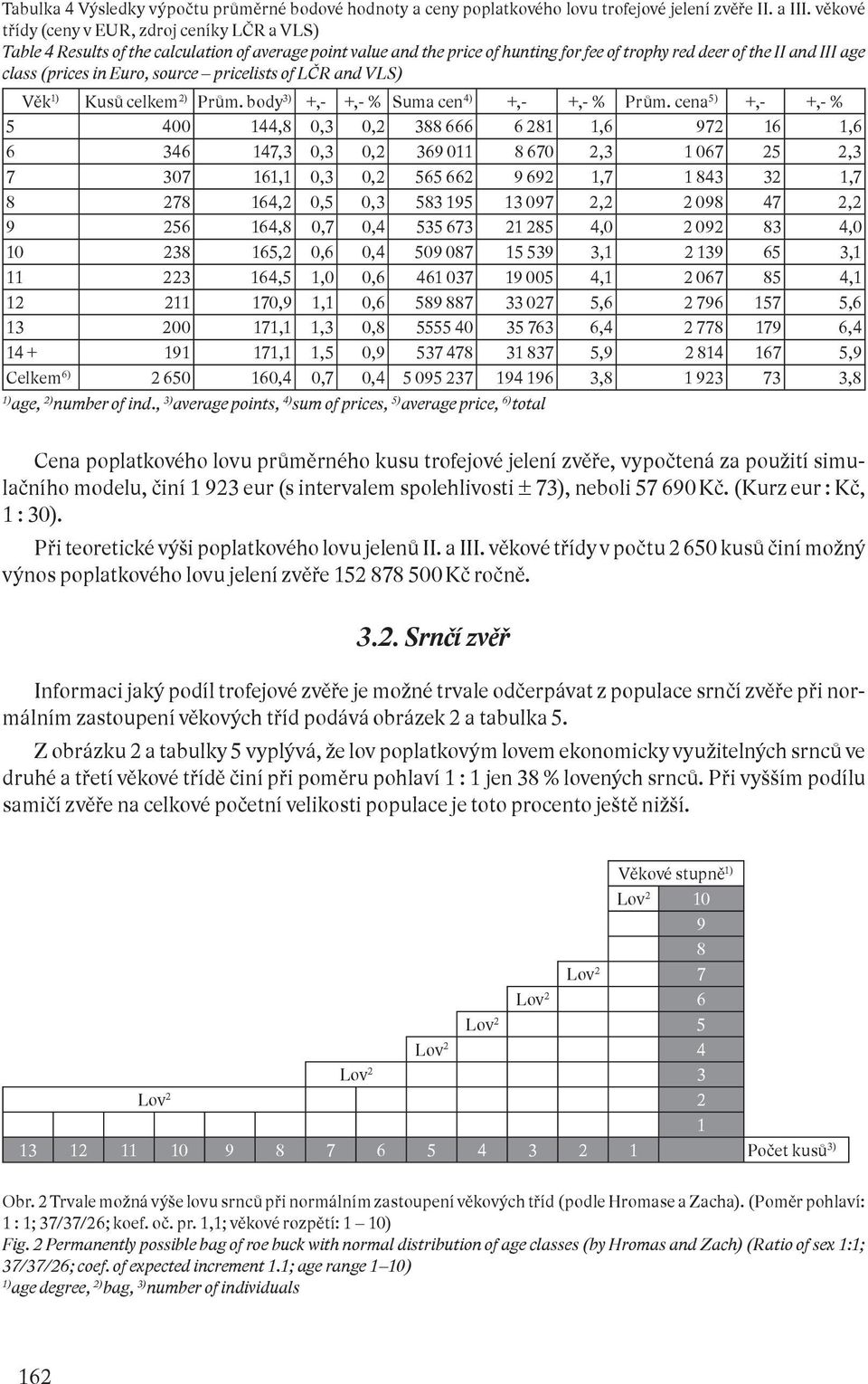 Euro, source pricelists of LČR and VLS) Věk Kusů celkem 2) Prům. body 3) +,- +,- % Suma cen 4) +,- +,- % Prům.