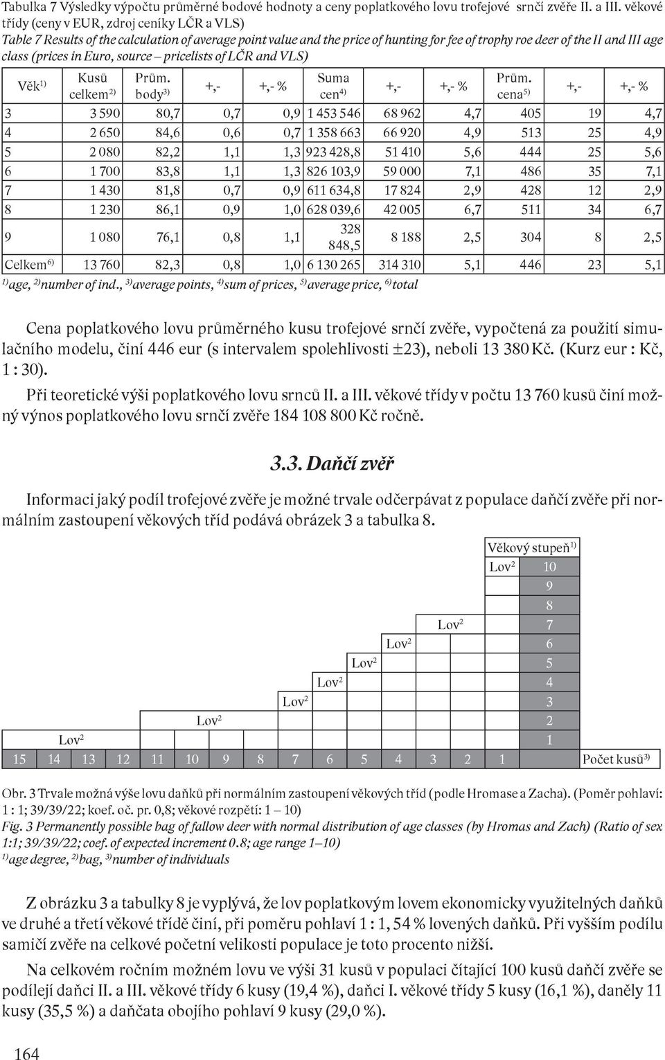 Euro, source pricelists of LČR and VLS) Věk Kusů celkem 2) Prům. body 3) +,- +,- % Suma cen 4) +,- +,- % Prům.