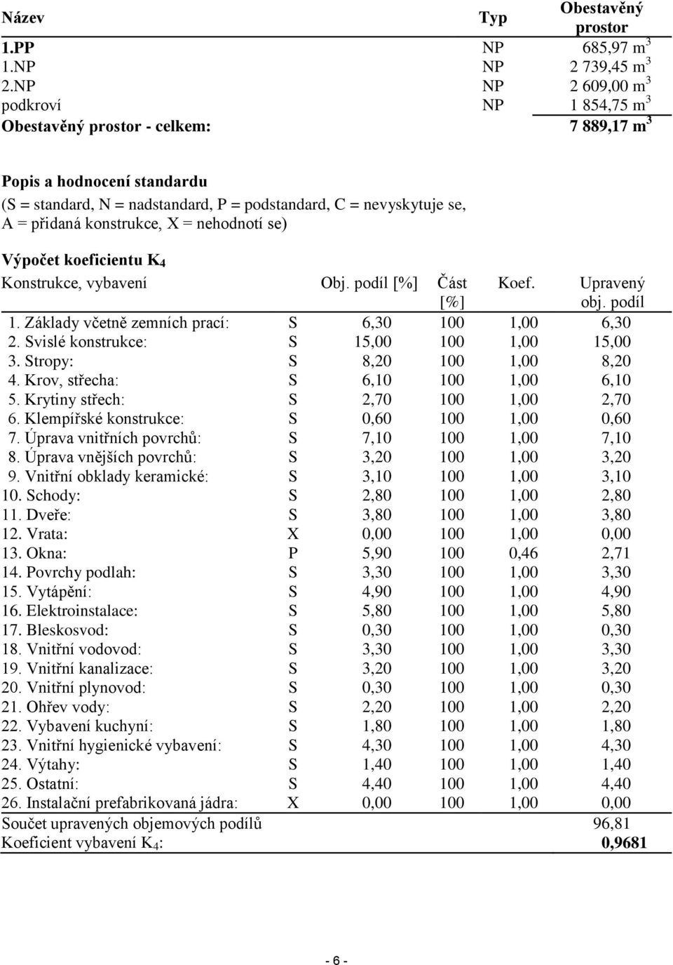 konstrukce, X = nehodnotí se) Výpočet koeficientu K 4 Konstrukce, vybavení Obj. podíl [%] Část [%] Koef. Upravený obj. podíl 1. Základy včetně zemních prací: S 6,30 100 1,00 6,30 2.