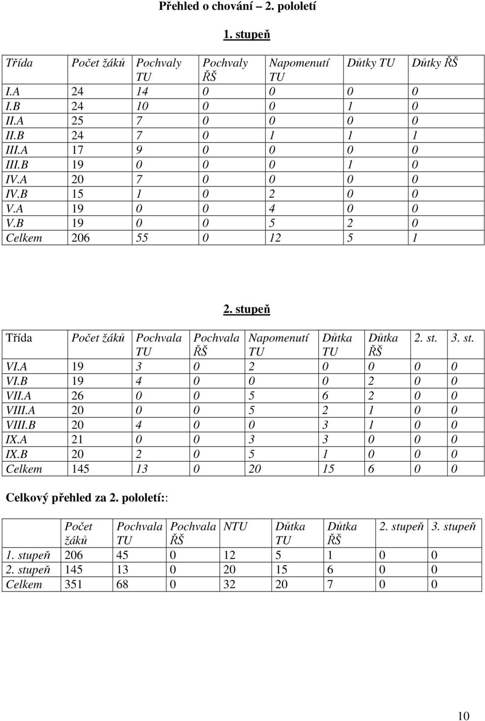 st. 3. st. TU ŘŠ TU TU ŘŠ VI.A 19 3 0 2 0 0 0 0 VI.B 19 4 0 0 0 2 0 0 VII.A 26 0 0 5 6 2 0 0 VIII.A 20 0 0 5 2 1 0 0 VIII.B 20 4 0 0 3 1 0 0 IX.A 21 0 0 3 3 0 0 0 IX.