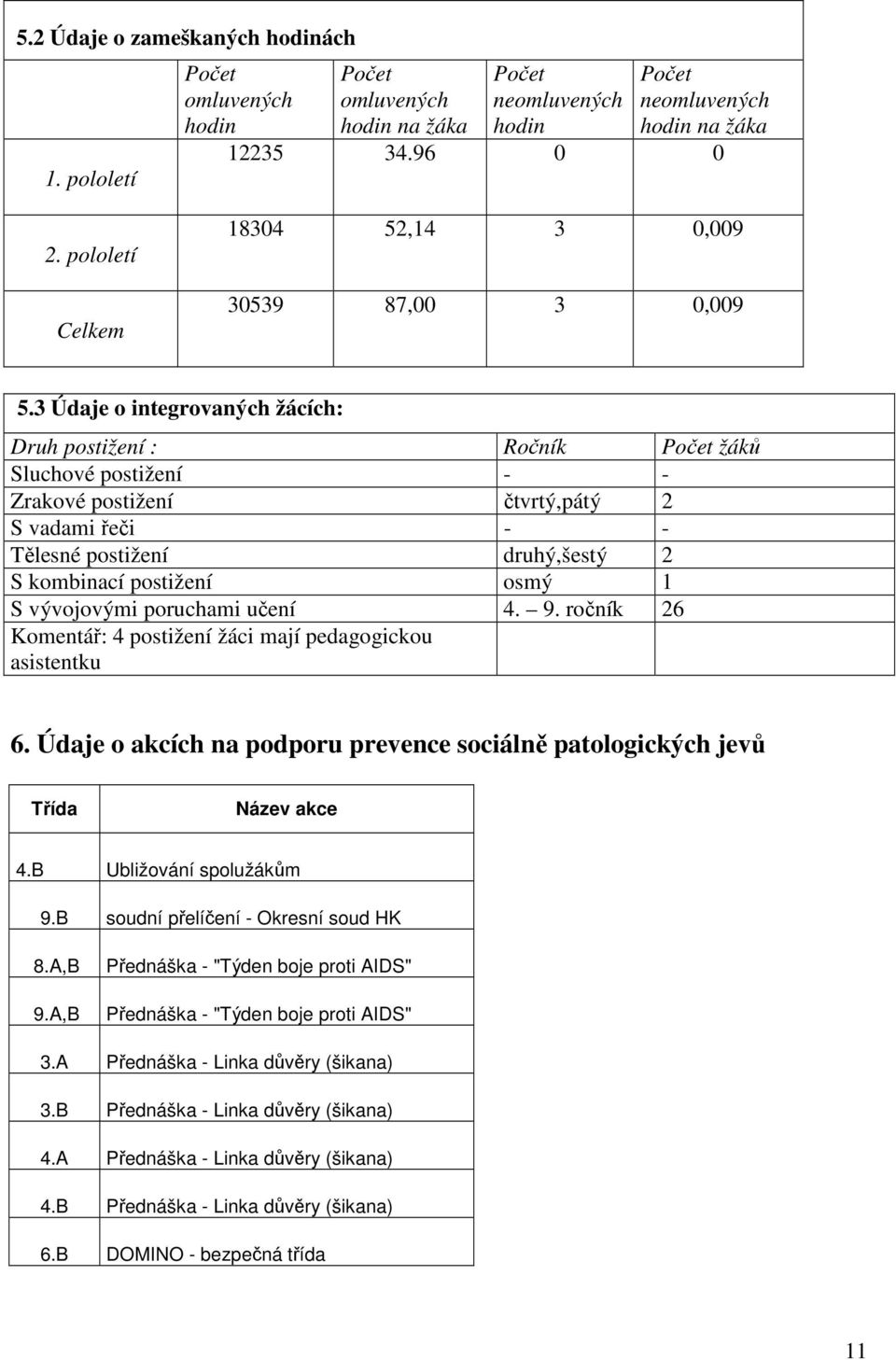 3 Údaje o integrovaných žácích: Druh postižení : Ročník Počet žáků Sluchové postižení - - Zrakové postižení čtvrtý,pátý 2 S vadami řeči - - Tělesné postižení druhý,šestý 2 S kombinací postižení osmý