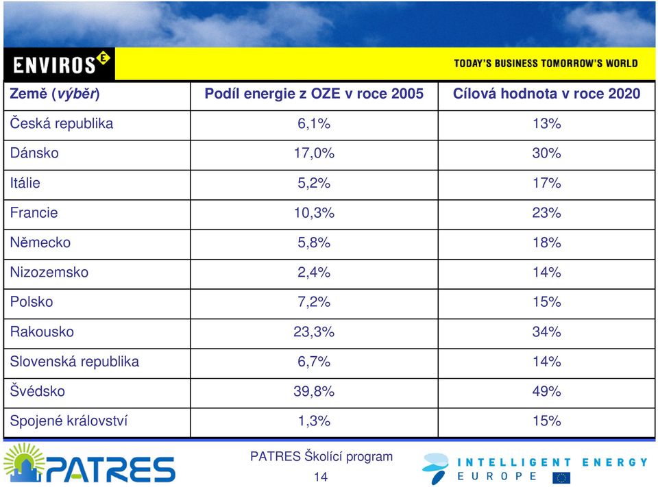 energie z OZE v roce 2005 6,1% 17,0% 5,2% 10,3% 5,8% 2,4% 7,2% 23,3% 6,7%