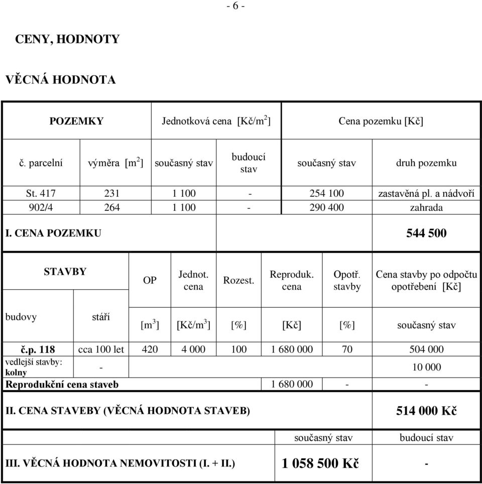 stavby Cena stavby po odpočtu opotřebení [Kč] budovy stáří [m 3 ] [Kč/m 3 ] [%] [Kč] [%] současný stav č.p. 118 cca 100 let 420 4 000 100 1 680 000 70 504 000 vedlejší stavby: kolny - 10 000 Reprodukční cena staveb 1 680 000 - - II.