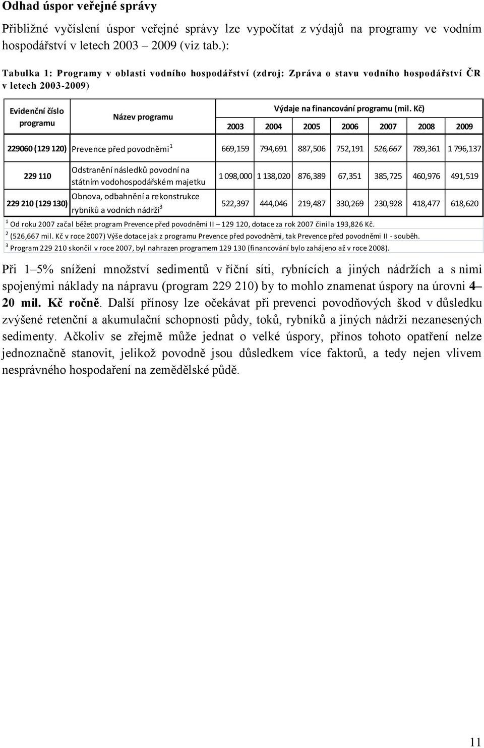 Kč) 2003 2004 2005 2006 2007 2008 2009 229060 (129 120) Prevence před povodněmi 1 669,159 794,691 887,506 752,191 526,667 789,361 1 796,137 229 110 229 210 (129 130) Odstranění následků povodní na