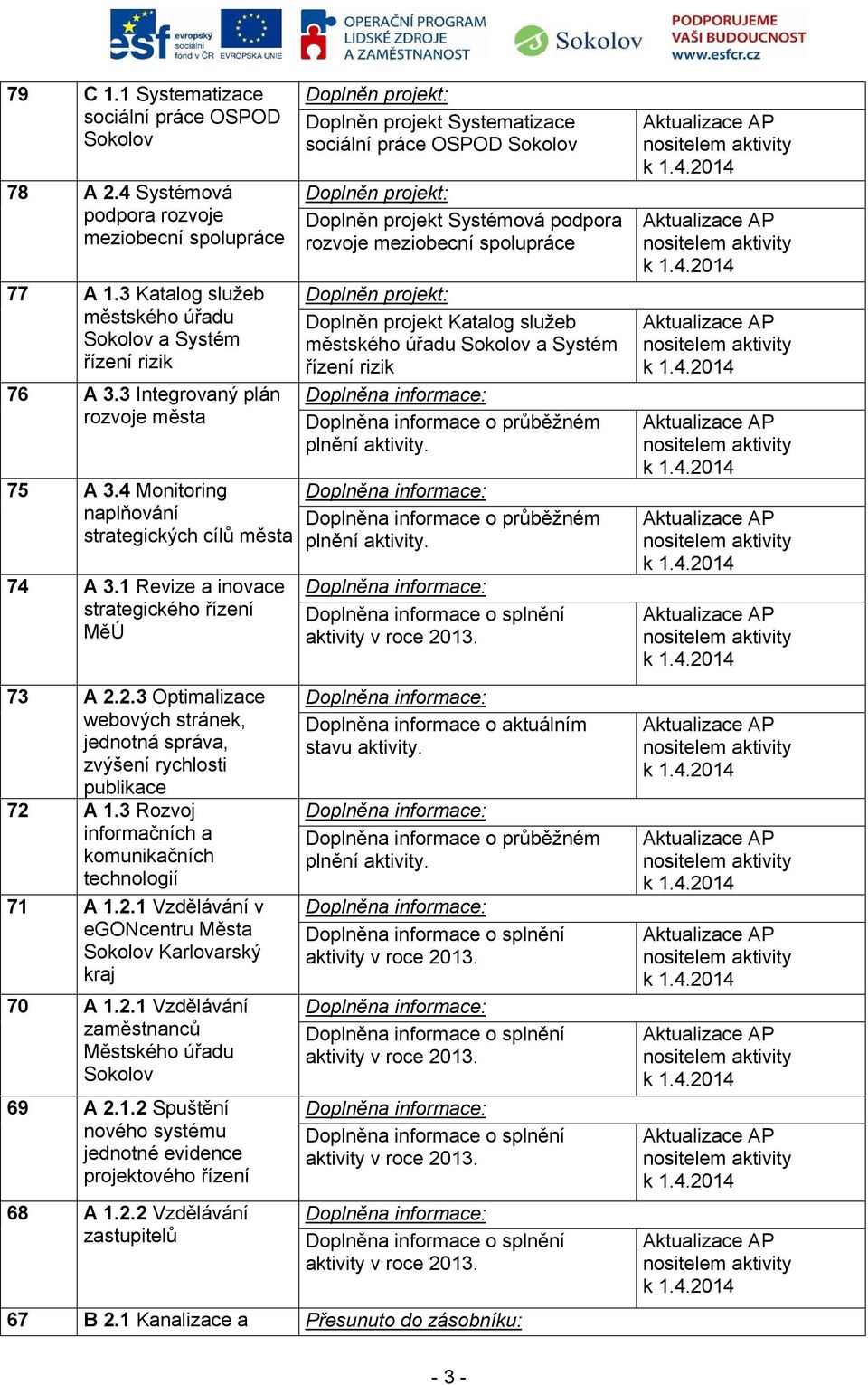 2.3 Optimalizace webových stránek, jednotná správa, zvýšení rychlosti publikace 72 A 1.3 Rozvoj informačních a komunikačních technologií 71 A 1.2.1 Vzdělávání v egoncentru Města Sokolov Karlovarský kraj 70 A 1.