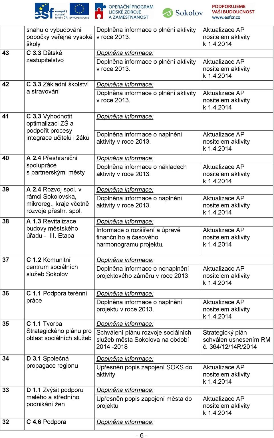 , kraje včetně rozvoje přeshr. spol. 38 A 1.3 Revitalizace budovy městského úřadu - III. Etapa Doplněna informace o plnění aktivity v roce 2013. Doplněna informace o plnění aktivity v roce 2013. Doplněna informace o plnění aktivity v roce 2013. Doplněna informace o naplnění aktivity v roce 2013.