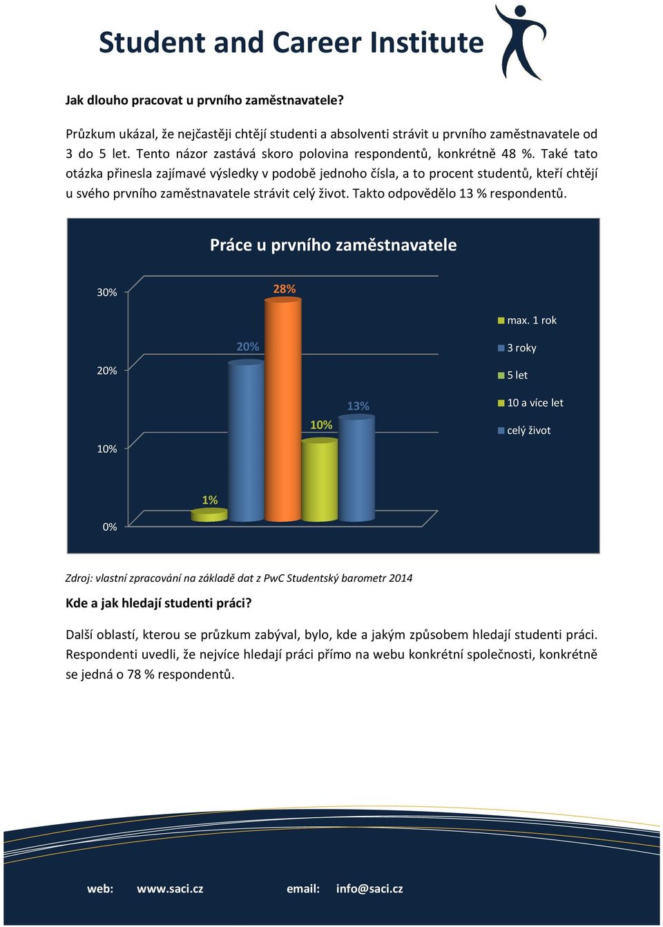 Také tato otázka přinesla zajímavé výsledky v podobě jednoho čísla, a to procent studentů, kteří chtějí u svého prvního zaměstnavatele e strávit celý život. Takto odpovědělo 13 % respondentů.