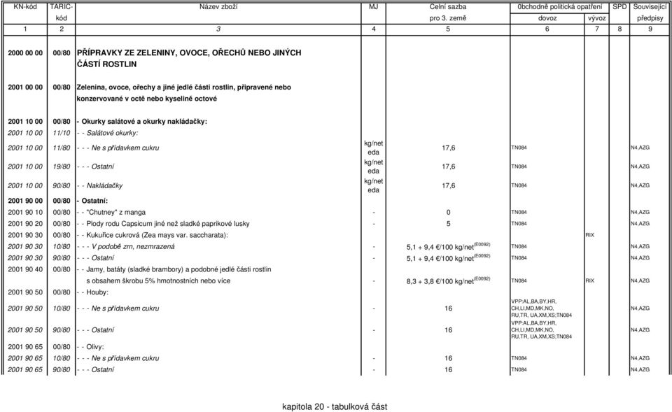 Nakládačky 2001 90 00 00/80 - Ostatní: kg/net eda kg/net eda kg/net eda 17,6 TN084 N4,AZG 17,6 TN084 N4,AZG 17,6 TN084 N4,AZG 2001 90 10 00/80 - - "Chutney" z manga - 0 TN084 N4,AZG 2001 90 20 00/80