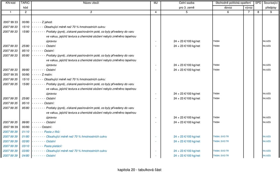N4,AZG 2007 99 33 95/10 - - - - - - Ostatní: 2007 99 33 95/80 - - - - - - - Protlaky (pyré), získané pasírováním poté, co byly přivedeny do varu ve vakuu, jejichž textura a chemické složení nebylo