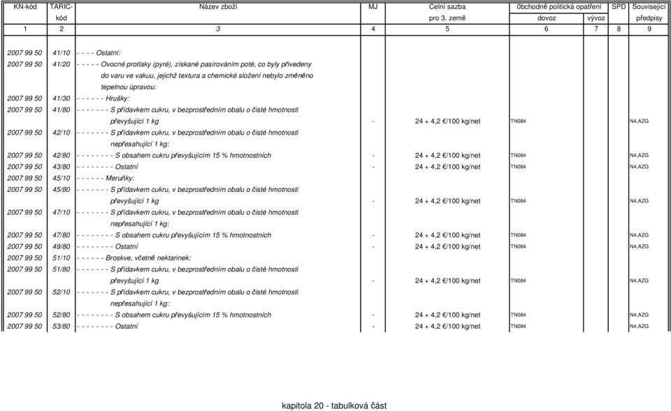 2007 99 50 42/10 - - - - - - - S přídavkem cukru, v bezprostředním obalu o čisté hmotnosti nepřesahující 1 kg: 2007 99 50 42/80 - - - - - - - - S obsahem cukru převyšujícím 15 % hmotnostních - 24 +
