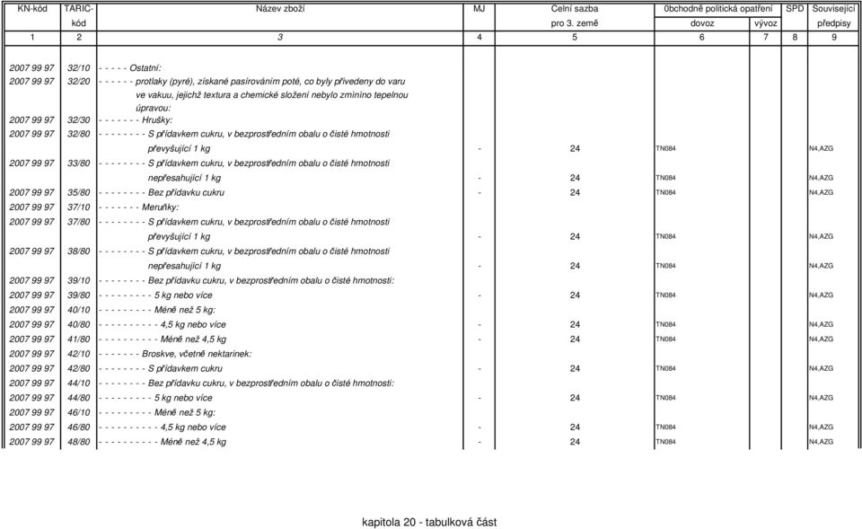 - - - - - - S přídavkem cukru, v bezprostředním obalu o čisté hmotnosti nepřesahující 1 kg - 24 TN084 N4,AZG 2007 99 97 35/80 - - - - - - - - Bez přídavku cukru - 24 TN084 N4,AZG 2007 99 97 37/10 - -