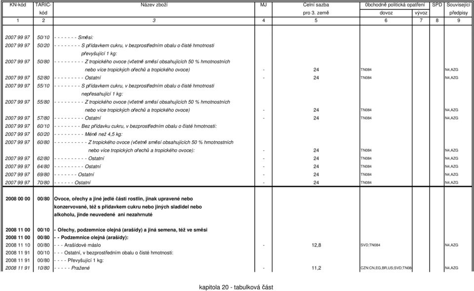 - - - - - - S přídavkem cukru, v bezprostředním obalu o čisté hmotnosti nepřesahující 1 kg: 2007 99 97 55/80 - - - - - - - - - Z tropického ovoce (včetně směsí obsahujících 50 % hmotnostních nebo