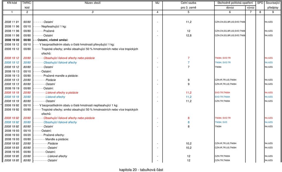 2008 19 12 00/80 - - - - Tropické ořechy; směsi obsahující 50 % hmotnostních nebo více tropických ořechů: 2008 19 12 20/80 - - - - - Obsahující lískové ořechy nebo pistácie - 7 TN084; SVD:TR N4,AZG