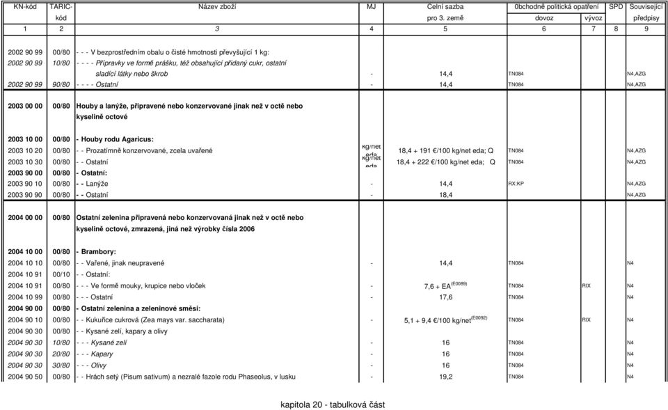 rodu Agaricus: 2003 10 20 00/80 - - Prozatímně konzervované, zcela uvařené 2003 10 30 00/80 - - Ostatní 2003 90 00 00/80 - Ostatní: kg/net kg/net eda eda 18,4 + 191 /100 kg/net eda; Q TN084 N4,AZG