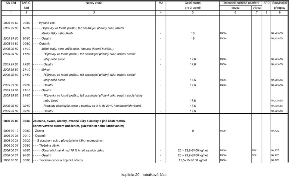 též obsahující přidaný cukr, ostatní sladící látky nebo škrob - 17,6 TN084 N4,V2,AZG 2005 99 80 19/80 - - - - - Ostatní - 17,6 TN084 N4,V2,AZG 2005 99 80 21/10 - - - - Mrkev: 2005 99 80 21/80 - - - -