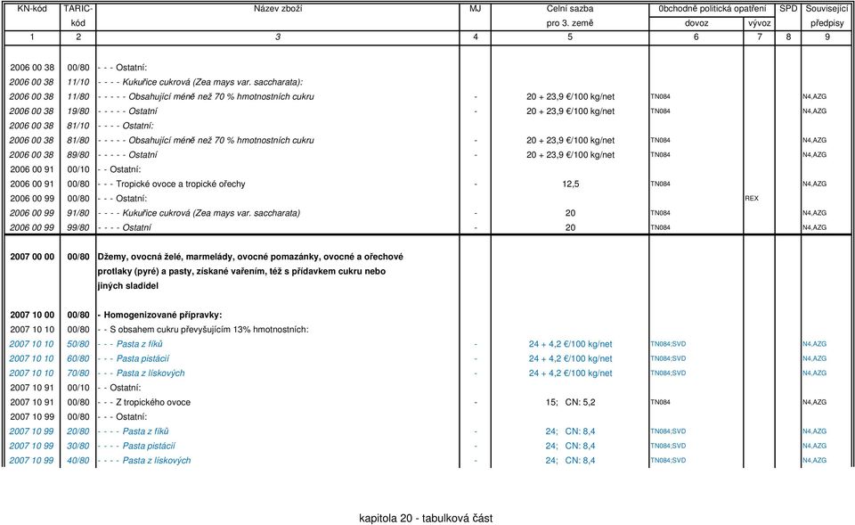 00 38 81/10 - - - - Ostatní: 2006 00 38 81/80 - - - - - Obsahující méně než 70 % hmotnostních cukru - 20 + 23,9 /100 kg/net TN084 N4,AZG 2006 00 38 89/80 - - - - - Ostatní - 20 + 23,9 /100 kg/net