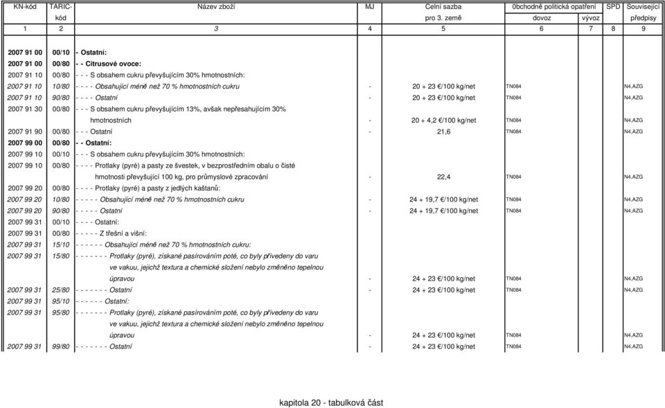 hmotnostních - 20 + 4,2 /100 kg/net TN084 N4,AZG 2007 91 90 00/80 - - - Ostatní - 21,6 TN084 N4,AZG 2007 99 00 00/80 - - Ostatní: 2007 99 10 00/10 - - - S obsahem cukru převyšujícím 30% hmotnostních: