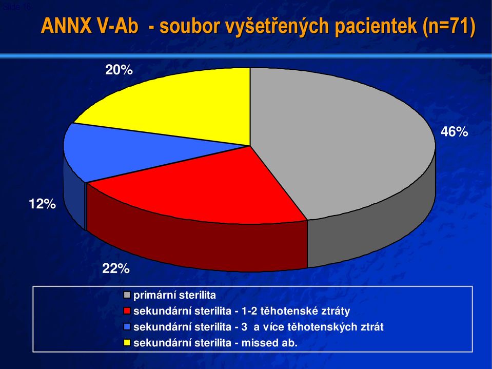 sekundární sterilita - 1-2 těhotenské ztráty sekundární