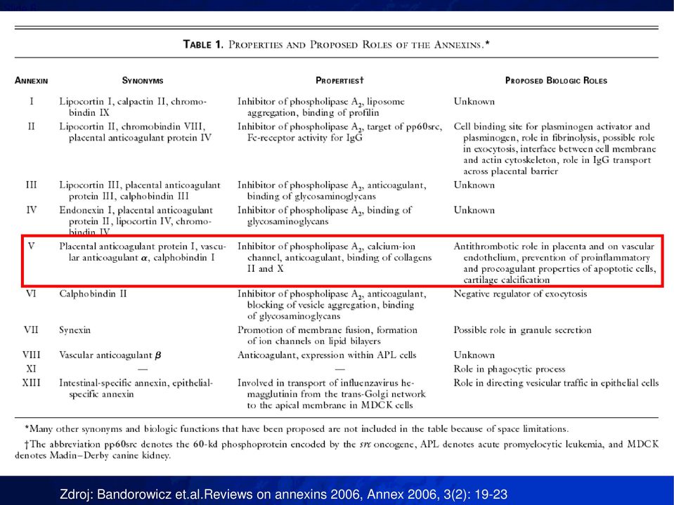 reviews on annexins