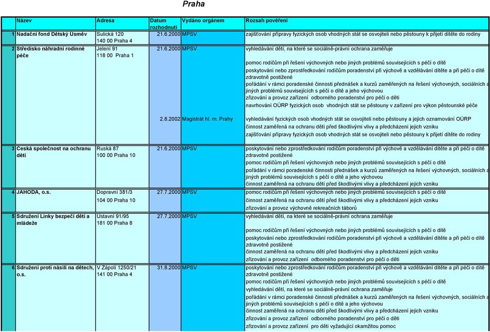 2000 MPSV vyhledávání dětí, na které se sociálně-právní ochrana zaměřuje 2.8.2002 Magistrát hl. m. Prahy 21.6.2000 MPSV 4 JAHODA, o.s. Dopravní 381/3 27.