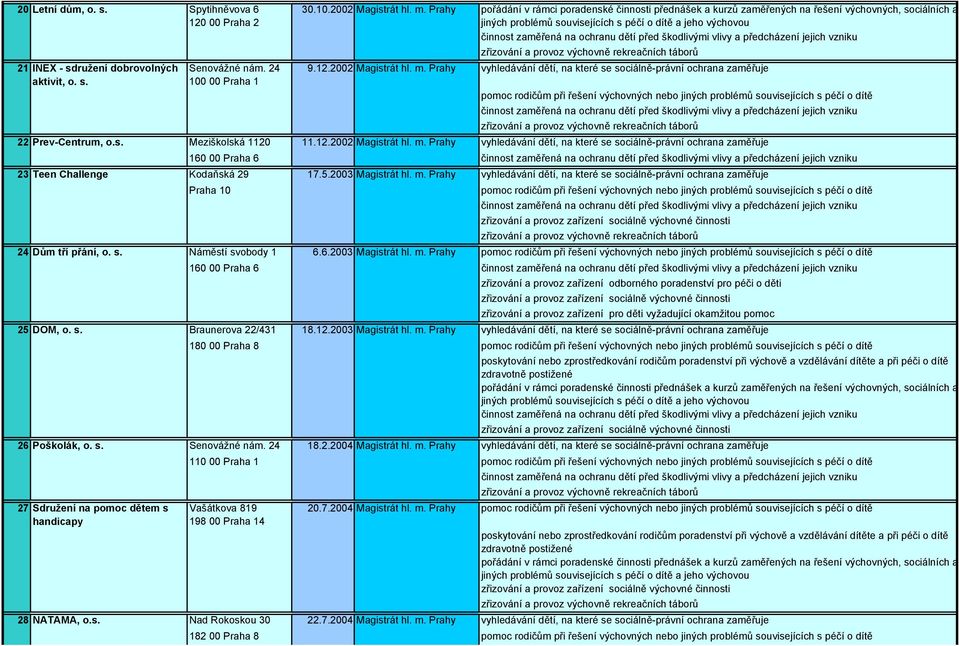 5.2003 Magistrát hl. m. Prahy vyhledávání dětí, na které se sociálně-právní ochrana zaměřuje Praha 10 24 Dům tří přání, o. s. Náměstí svobody 1 6.6.2003 Magistrát hl. m. Prahy 160 00 Praha 6 25 DOM, o.