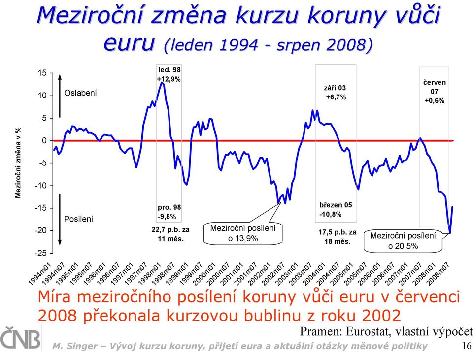 1995m07 1996m01 1996m07 1997m01 1997m07 1998m01 1998m07 Meziroční posílení o 13,9% 1999m01 1999m07 2000m01 2000m07 2001m01 březen 05-10,8% 17,5 p.b. za 18 měs.