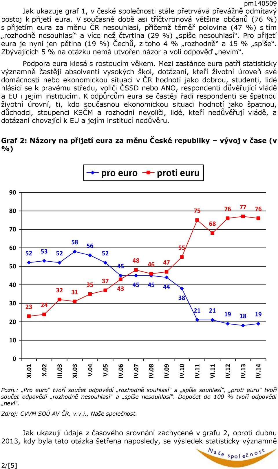 Pro přijetí eura je nyní jen pětina (19 %) Čechů, z toho 4 % rozhodně a % spíše. Zbývajících 5 % na otázku nemá utvořen názor a volí odpověď nevím. Podpora eura klesá s rostoucím věkem.