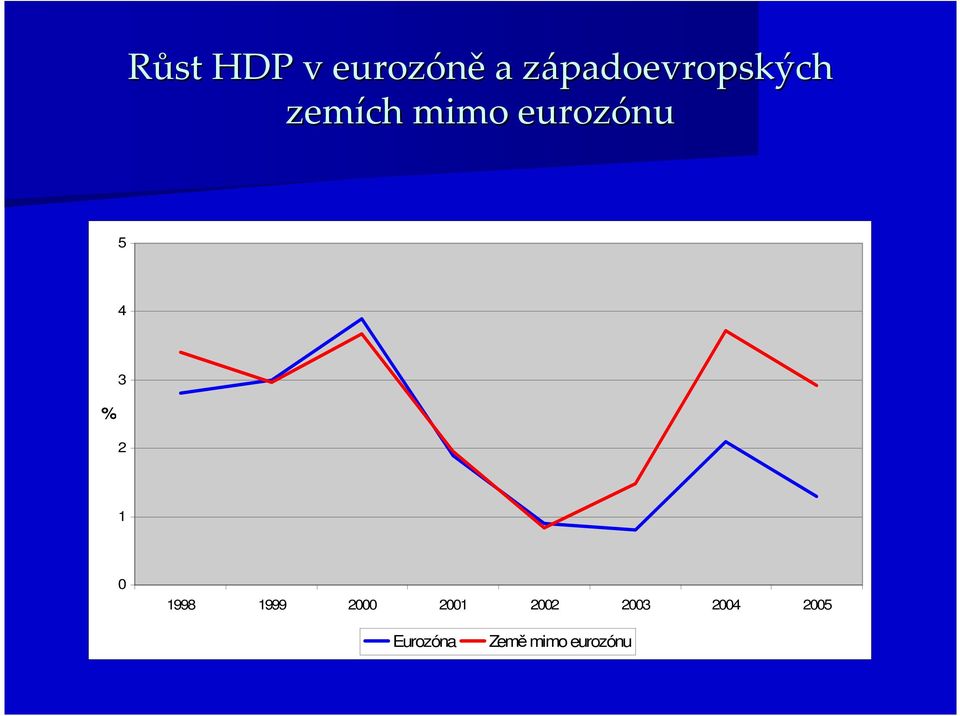 eurozónu 5 4 3 % 2 1 0 1998 1999