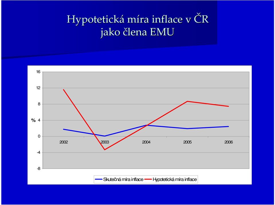 2004 2005 2006-4 -8 Skutečná míra