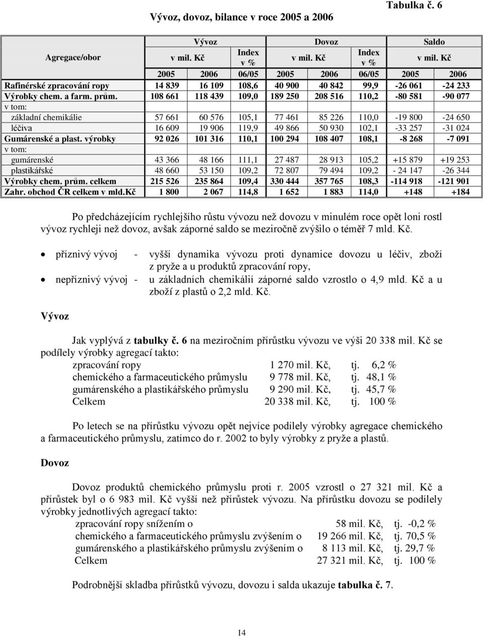 108 661 118 439 109,0 189 250 208 516 110,2-80 581-90 077 základní chemikálie 57 661 60 576 105,1 77 461 85 226 110,0-19 800-24 650 léčiva 16 609 19 906 119,9 49 866 50 930 102,1-33 257-31 024