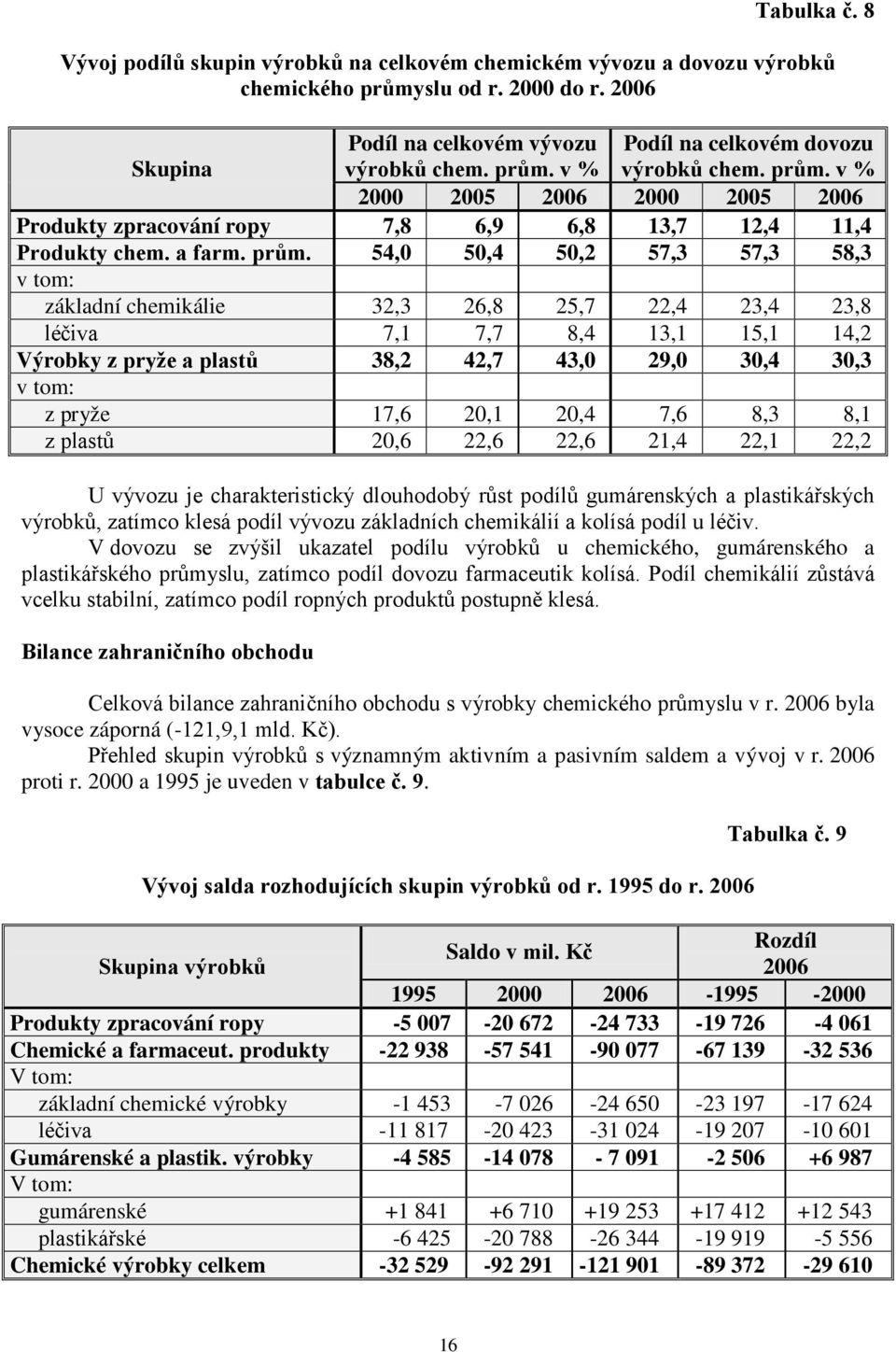 54,0 50,4 50,2 57,3 57,3 58,3 základní chemikálie 32,3 26,8 25,7 22,4 23,4 23,8 léčiva 7,1 7,7 8,4 13,1 15,1 14,2 Výrobky z pryže a plastů 38,2 42,7 43,0 29,0 30,4 30,3 z pryže 17,6 20,1 20,4 7,6 8,3