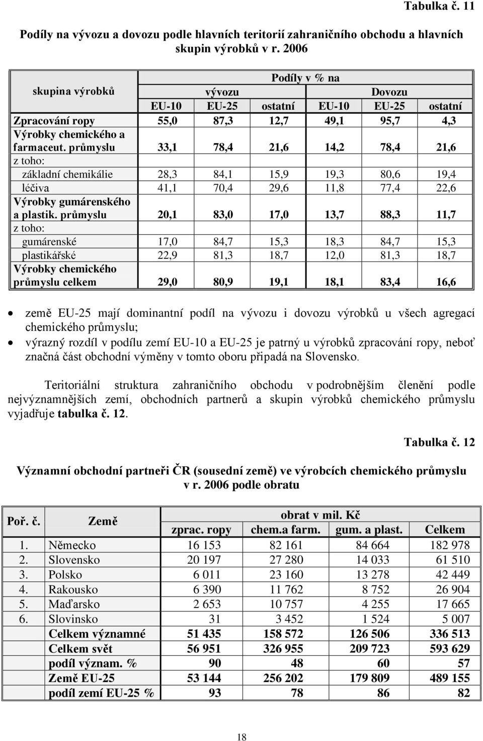 průmyslu 33,1 78,4 21,6 14,2 78,4 21,6 z toho: základní chemikálie 28,3 84,1 15,9 19,3 80,6 19,4 léčiva 41,1 70,4 29,6 11,8 77,4 22,6 Výrobky gumárenského a plastik.