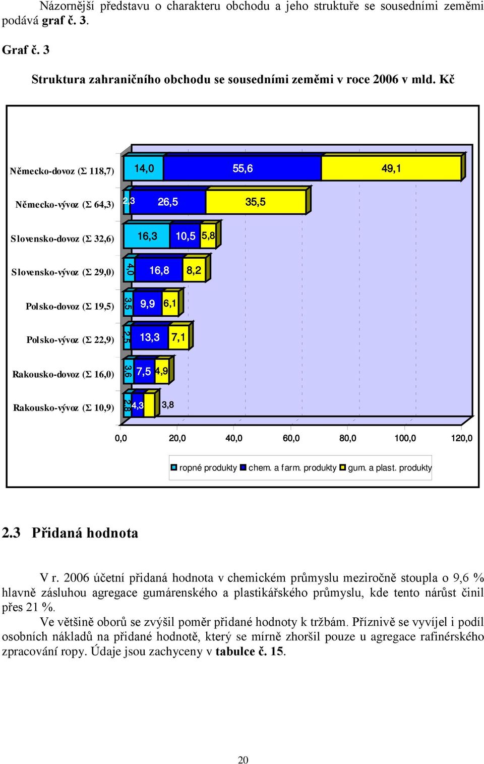 Polsko-vývoz (Σ 22,9) 2,5 13,3 7,1 Rakousko-dovoz (Σ 16,0) 3,6 7,5 4,9 Rakousko-vývoz (Σ 10,9) 2,8 4,3 3,8 0,0 20,0 40,0 60,0 80,0 100,0 120,0 ropné produkty chem. a farm. produkty gum. a plast.