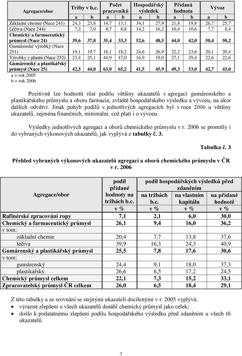 7,7 8,4 Chemický a farmaceutický průmysl (Nace 24) 39,6 37,8 35,4 33,3 52,6 48,5 44,0 42,0 50,4 50,2 Gumárenské výrobky (Nace 251) 19,1 19,7 18,1 18,2 24,6 26,9 22,2 23,6 20,1 20,4 Výrobky z plastů