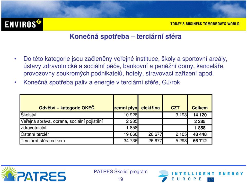 Konečná spotřeba paliv a energie v terciární sféře, GJ/rok Odvětví kategorie OKEČ zemní plyn elektřina CZT Celkem Školství 10 928 3 193 14 120