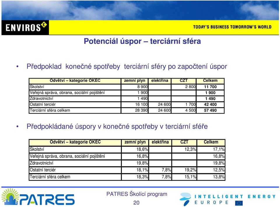 390 24 600 4 500 57 490 Předpokládané úspory v konečné spotřeby v terciární sféře Odvětví kategorie OKEČ zemní plyn elektřina CZT Celkem Školství 18,6% 12,3% 17,1%