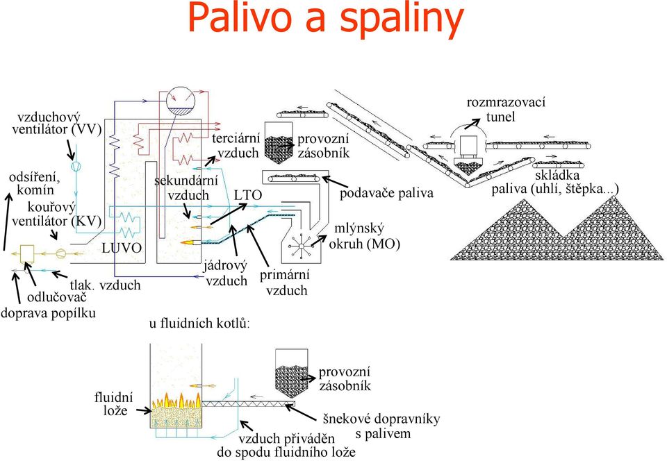 pimání vzduch povozní zásobník podavače paliva mlýnský okuh (MO) ozmazovací tunel skládka paliva