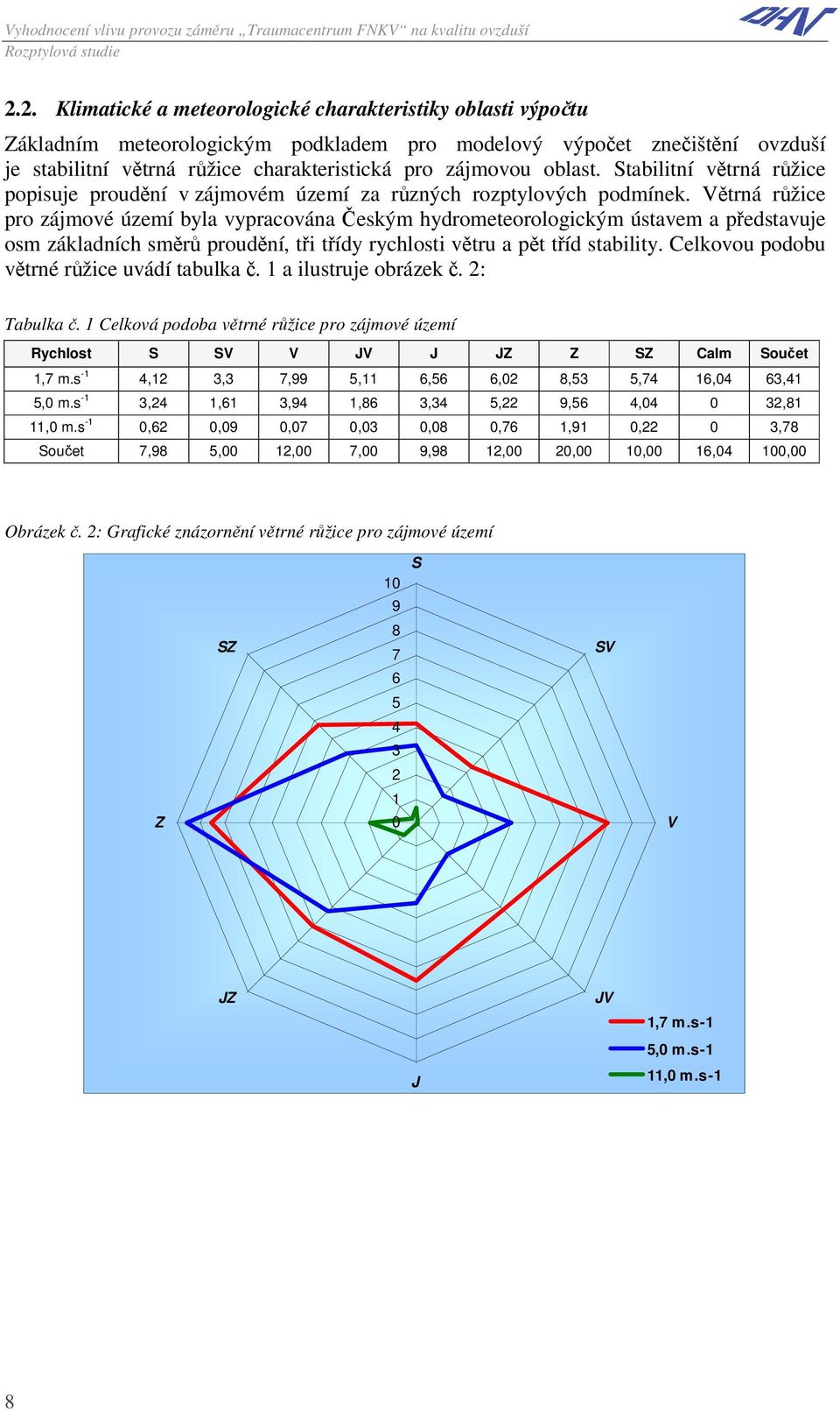 Větrná růžice pro zájmové území byla vypracována Českým hydrometeorologickým ústavem a představuje osm základních směrů proudění, tři třídy rychlosti větru a pět tříd stability.
