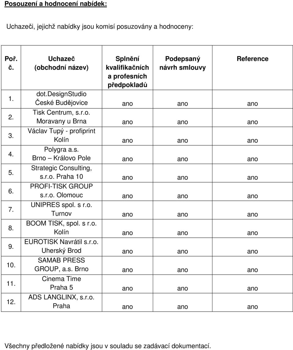 Consulting, s.r.o. Praha 10 ano ano ano PROFI-TISK GROUP s.r.o. Olomouc ano ano ano UNIPRES spol. s r.o. Turnov ano ano ano BOOM TISK, spol. s r.o. Kolín ano ano ano Uherský Brod ano ano ano SAMAB PRESS GROUP, a.