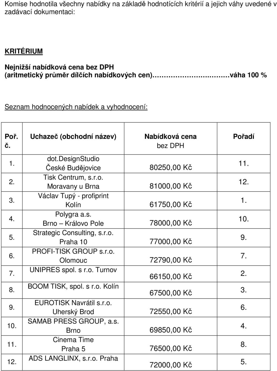 váha 100 % Seznam hodnocených nabídek a vyhodnocení: Uchazeč (obchodní název) Nabídková cena bez DPH Pořadí 1 1 České Budějovice Moravany u Brna Kolín Brno Královo Pole Strategic